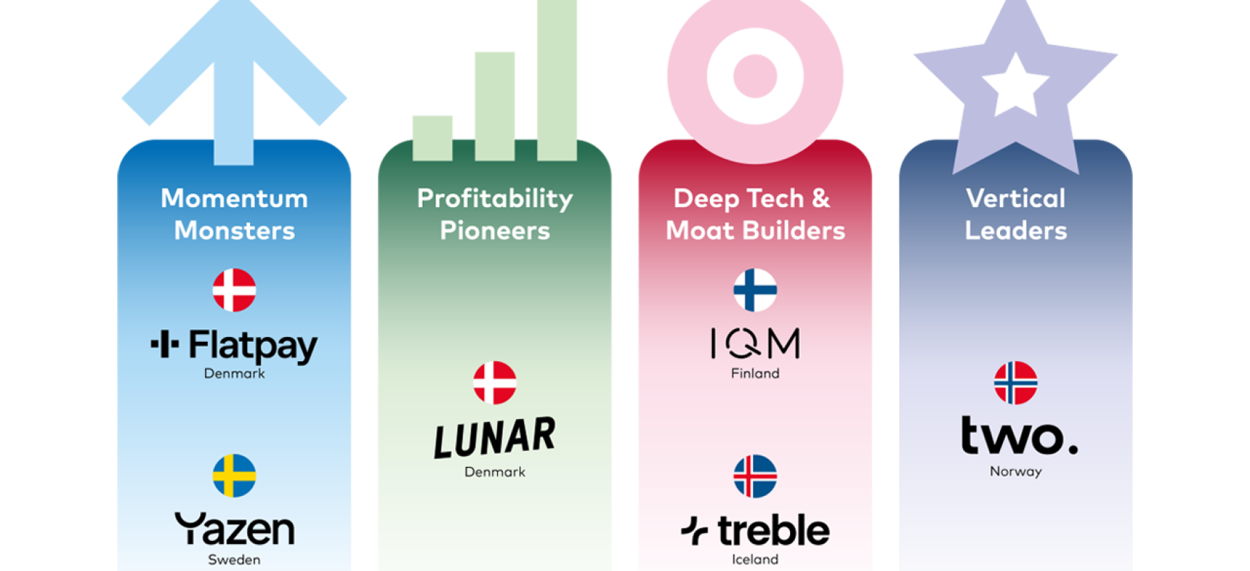 Graphical dispaly of nominees for ScaleUp awards per country