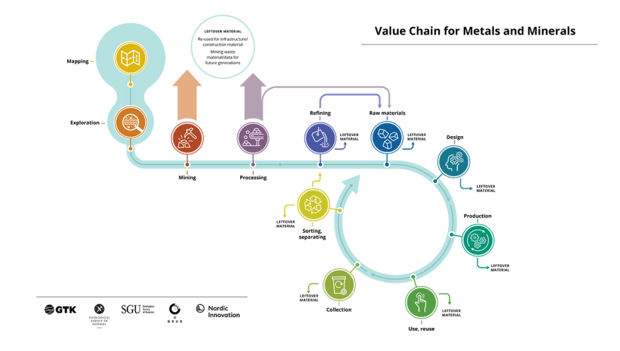 Mapping of raw materials value chain calls for use of circular economy ...
